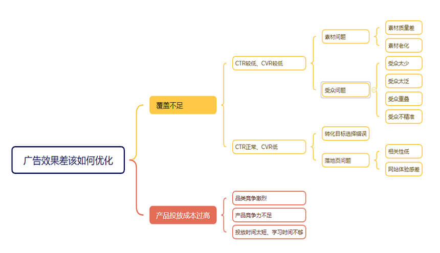 Facebook 广告